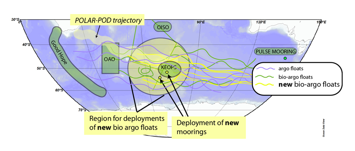 The general concept of SOCLIM with the existing systems (in green and blue)
